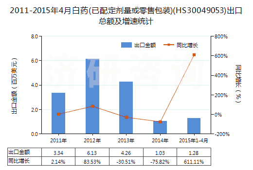 2011-2015年4月白藥(已配定劑量或零售包裝)(HS30049053)出口總額及增速統(tǒng)計(jì)